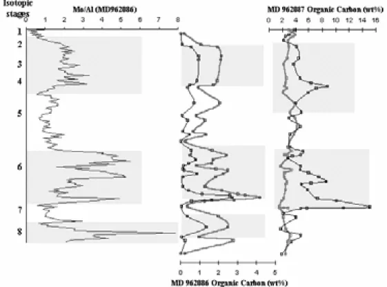 Fig. 9: Variations through time of TOC concentration (wt% of bulk sediment) in the form of NAOM (black) and  aggregates (grey) for MD 962087 and MD 962086