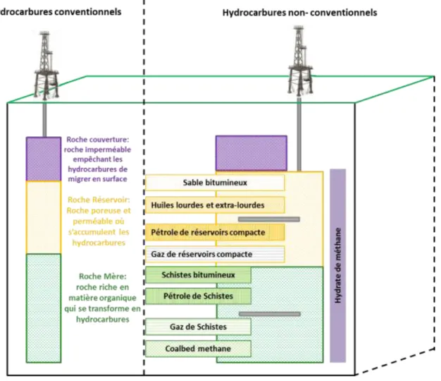 Figure 1- Représentation schématique d’un système pétrolier conventionnel et d’un système pétrolier non- non-conventionnel (d’après Roland Vially, 2013)