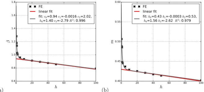 Figure 2.8 – (a) Parameter β and (b) parameter m as a function of thickness ratio h; both with associated curve fitting according to Equation (2.25)