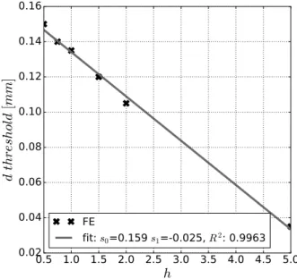 Figure 2.11 – Compression tool displacement d threshold of detachment as function of sample thickness h with associated linear fitting.
