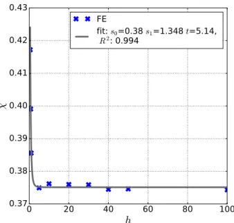 Figure 2.13 – Parameter χ as a function of material thickness ratio h with fitting using Equation (2.32).