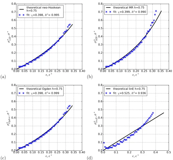 Figure 2.16 – Representative stress-strain curves for different material laws applied to the sample of thickness ratio h = 0.75, (a) neo-Hookean, (b) Mooney-Rivlin (MR), (c) Ogden, (d) linear elastic (linE).