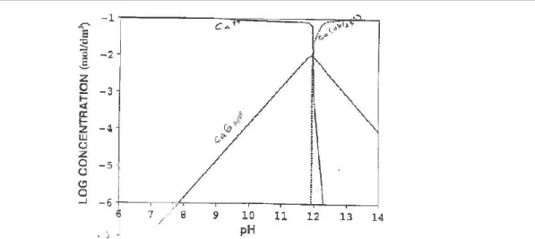 Figure 2-15 – Diagramme des logarithmes de concentration pour un système Ca(II)-eau contenant 0,1 M de  Ca(II) (Scott and Smith, 1993) 