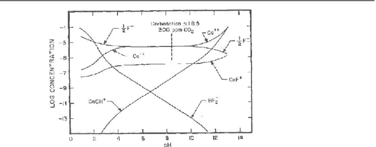 Figure 2-10 – Spéciation des espèces en surface provenant de la dissolution de la fluorite en fonction du pH  (Miller et Hiskey, 1972)