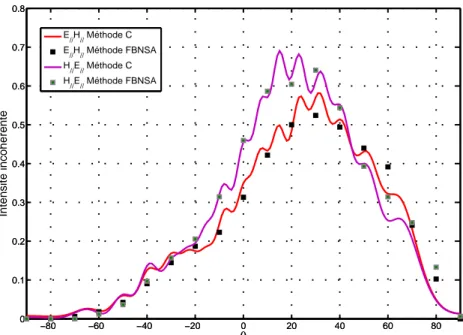 Fig. 3.11: Comparaison de la m´ethode C et de la m´ethode FB-NSA. Les surfaces sont gaus- gaus-siennes d’´ecart type des hauteurs σ a = 0.5λ, de longueur de corr´elation ℓ c = √