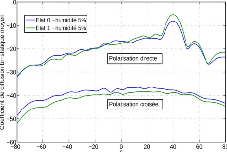 Fig. 3.16: Coefficient de diffusion bi-statique pour les deux ´etats du semis avec un taux d’humidit´e ´egal `a 5%