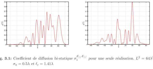 Fig. 3.1: Coefficient de diffusion bi-statique σ E 1 // E // pour une seule r´ealisation