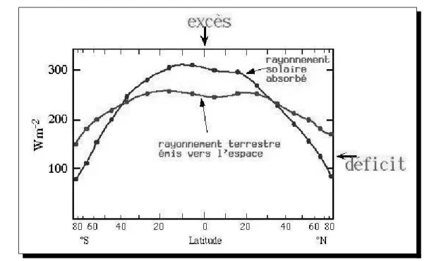 Fig. 2: D´ ependance du bilan ´ energ´ etique (W.m −2 ) avec la latitude. Les hautes et moyennes latitudes (|λ| &gt; 30 ◦ ) des deux h´ emisph` eres sont en d´ eficit alors que les r´ egions tropicales (|λ| &lt; 30 ◦ ) pr´ esentent un exc` es d’´ energie