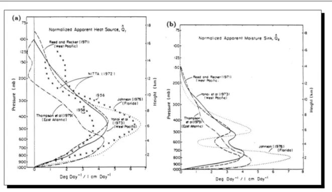 Fig. 1.8: Source de chaleur apparente normalis´ ee, ˜ Q 1 (a) et puits d’humidit´ e apparent normalis´ e ˜ Q 2 (b) pour les r´ egions du Pacifique Ouest, de l’Atlantique Est, et de la Floride