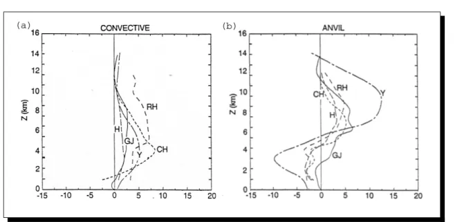 Fig. 1.9: Comparaison des profils verticaux de Q 1 normalis´ es par les taux de pluie pour des moyennes prises sur une r´ egion convective (a) et une r´ egion stratiforme(b)
