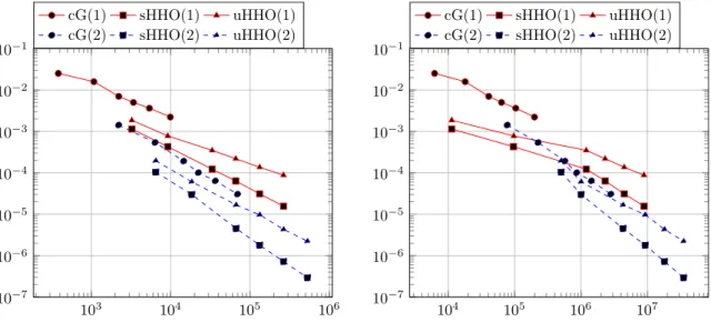 Figure 2.5: 3D manufactured solution: comparison of the displacement error obtained with sHHO, uHHO, and cG.