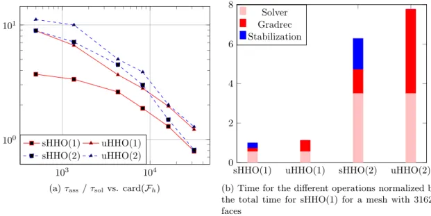 Figure 2.6: Comparison of CPU times for the sHHO and uHHO methods.