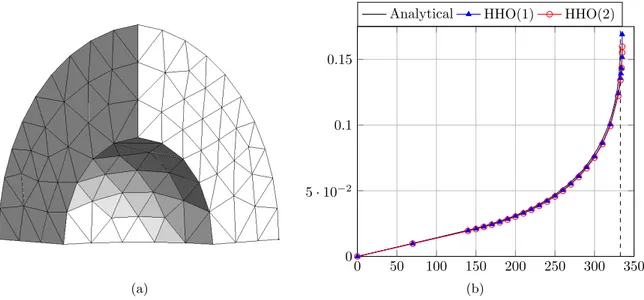 Figure 3.2: Sphere under internal pressure: (a) Mesh in the reference configuration composed of 506 tetrahedra