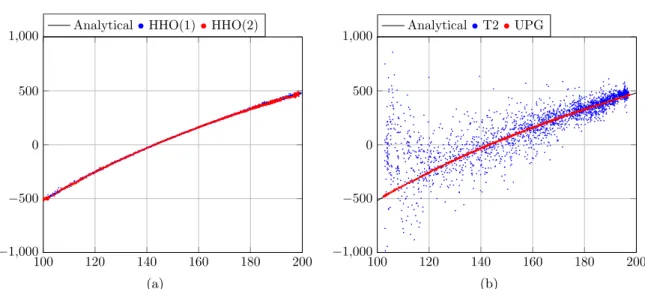 Figure 3.4: Sphere under internal pressure: trace of the stress tensor (MPa) vs. r (mm) at all the quadrature points and for the limit load; (a) HHO(1) and HHO(2), (b) T2 and UPG.