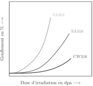 Figure 1.3 – Représentation schématique du gonflement en fonction de la dose d’irradiation pour différents aciers inoxydables austénitiques (Garner et al
