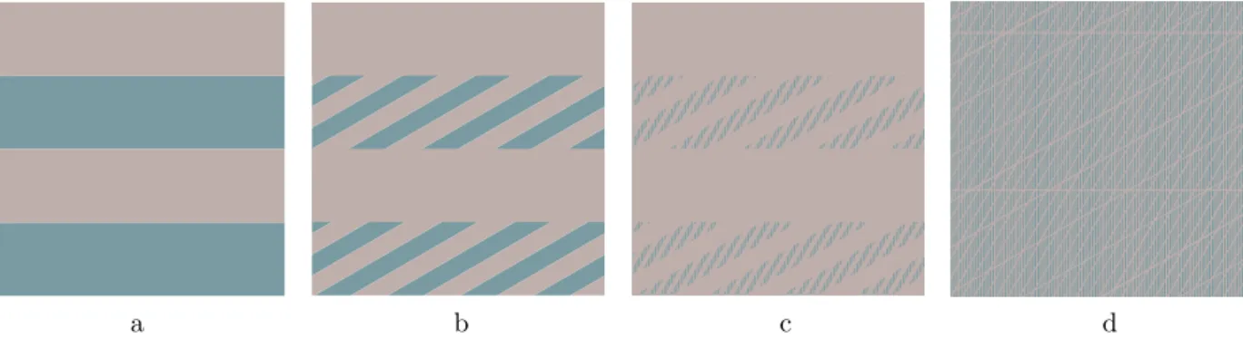 Figure 4.1 – a : Laminé séquencé d’ordre 1. b : Laminé séquencé d’ordre 2. c : Laminé séquencé d’ordre 3