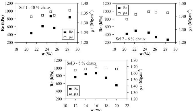 Figure 8. Effet des conditions initiales de compactage sur la résistance à la compression simple de trois  argiles traitées à leur PFC (d’après Petry &amp; Berger, 2006)