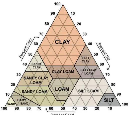 Figure 2.1 Représentation de la composition texturale des sols fins (d’après U.S. 