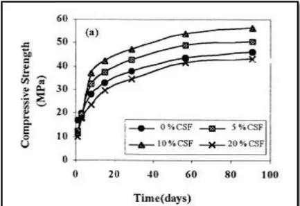 Figure 2.20 Evolution des Rc de boues de clapage : mélange de ciment et de fumées  de silice (CSF), d’après Asavapisit et al., (2001) 