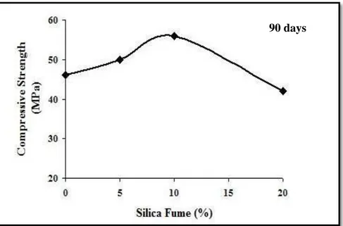 Figure 2.21 Evolution de Rc de boues de clapage  selon différents dosages en fumées de  silice : 0%,5%,10%,20% 