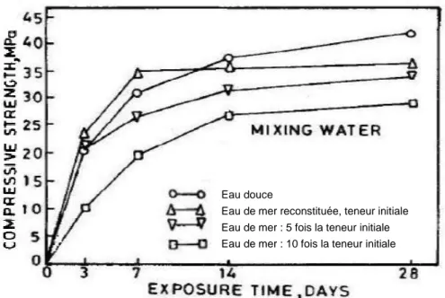 Figure 2.28 Evolution des Rc d’un mélange de type mortier sédiment-ciment (rapport  ciment/sédiment=1/3) à 3, 7,14 et 28 jours, d’après Kaushik et Islam, (1995) 