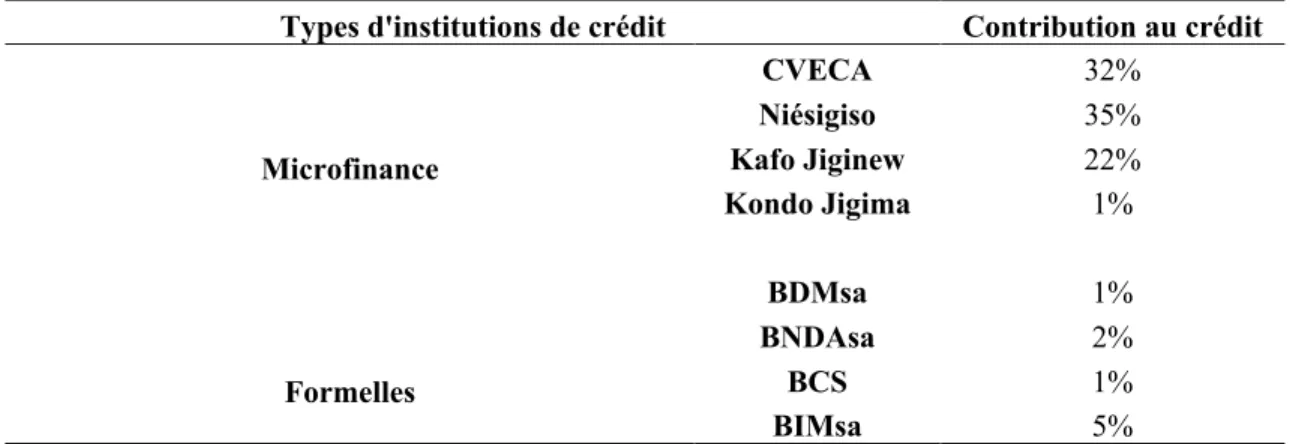 Tableau 2 3: Répartition des demandes de crédit selon les types d’institution formelles et semi- semi-formelles 