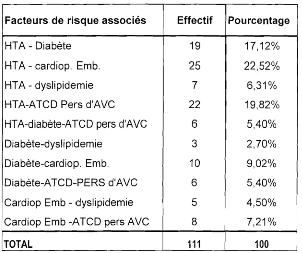 TABLEAU XI Répartition des patients selon l'association de facteurs de risque