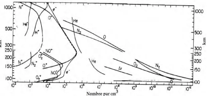 Figure 2. 2 : Profil en fonction de l’altitude des constituants ionisés et neutres  (Rishbeth et Garriott, 1969) 