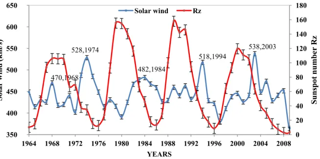 Figure 3. 15 : Superposition de l’évolution du vent solaire et du nombre de taches 