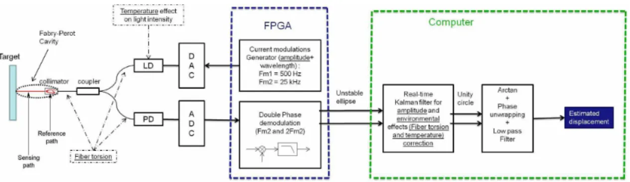 Fig. 1. Global diagram of the experimental setup and the signal processing estimation procedure