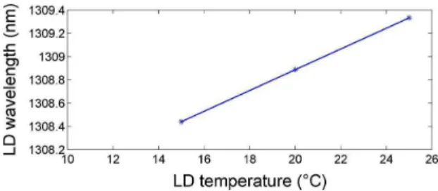 Fig. 9 shows an experimental temperature-wavelength linear relation of the LD used in this work.