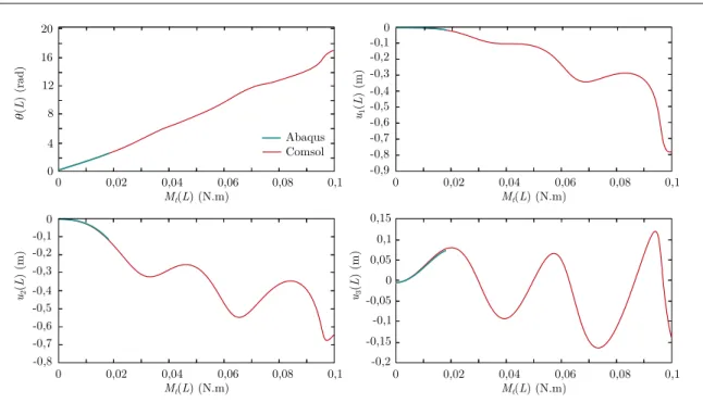 Figure IV.4: Comparaison de l’amplitude de la rotation θ et des d´eplacements u 1 , u 2 et u 3 en s 1 = L