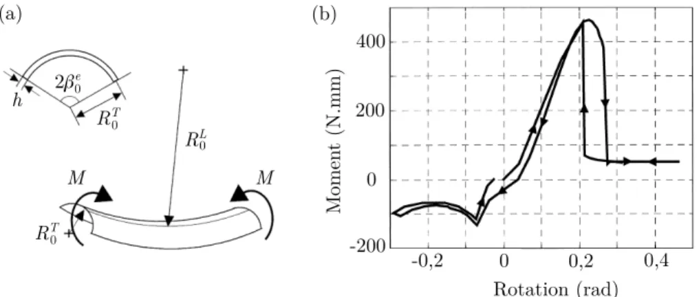 Figure I.17: a) Un ruban courb´e avec une courbure de Gauss n´egative b) Relation moment-rotation d’un tel ruban [111]