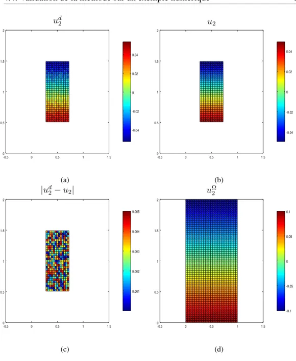 Figure 4.7 – (a) La donnée, u d 2 et (b) la reconstruction, u 2 , de la composante verticale du champ de déplacements sur Ω d , (c) la composante | u d2 − u 2 | du résidu calculé sur Ω d et (d) la reconstruction de la composante verticale u 2 sur tout le d