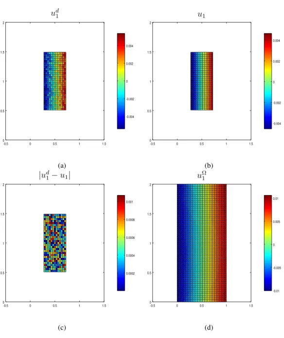 Figure 4.8 – (a) La donnée, u d 1 et (b) la reconstruction, u 1 , de la composante verticale du champ de déplacements sur Ω d , (c) la composante | u d1 − u 1 | du résidu calculé sur Ω d et (d) la reconstruction de la composante verticale u 1 sur tout le d