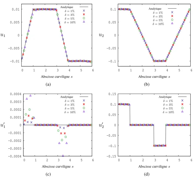 Figure 4.9 – Les composantes (a) horizontale, u 1 et (b) verticale, u 2 , du champ de déplacements et les composantes (c) horizontale, u ′ 1 et (d) verticale, u ′ 2 , du vecteur contraintes, retrouvées sur Γ pour plusieurs niveaux de bruit δ, et c = 1.
