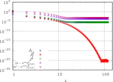 Figure 2.3 – Évolution des quantités de contrôle en fonction du nombre d’itérations k pour c = 10 −2 .