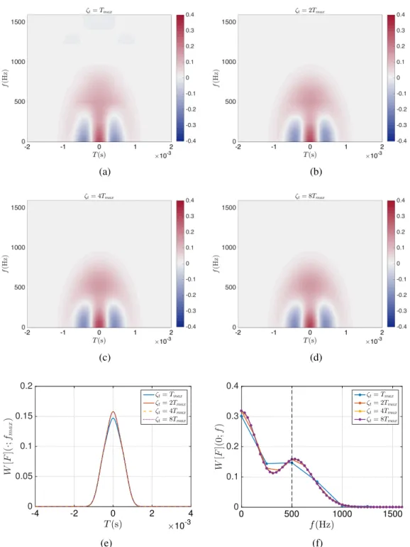 Fig. 3.5 Wigner transform of ricker signal W[F](t; f ) for (a) ζ t = T max , (b) ζ t = 2T max , (c) ζ t = 4T max , (d) ζ t = 8T max ; comparison of (e) W[F](t; f = f max ) and (f) W[F ](t = 0; f ) for the four considered values of ζ t