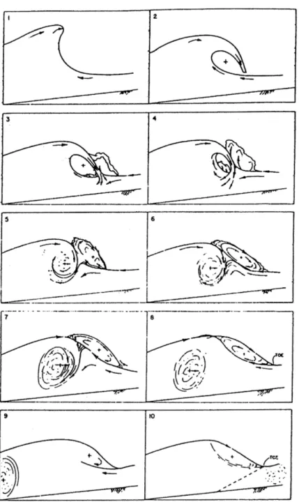 Fig. 2.13 – Les étapes successives d’un processus de déferlement. La numérotation correspond à l’ordre des étapes mentionnées dans le texte (Basco 1984)