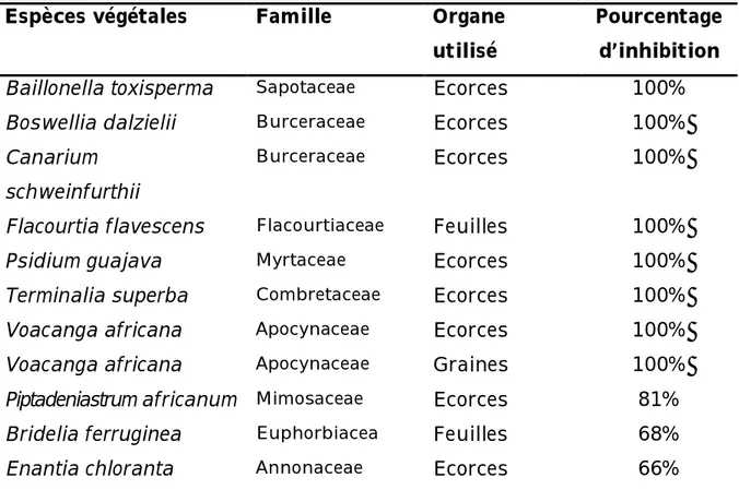 Tableau V : Inhibition de la croissance d’une souche BLSE de type TEM par  les extraits totaux  éthanoliques 