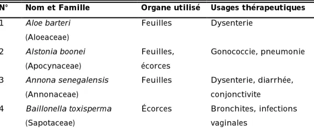 Tableau  I :  Données  botaniques  et  ethnopharmacologiques  sur  36  espèces végétales utilisées pour leur action antimicrobienne  