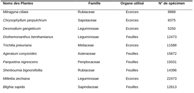 Tableau 1 : Liste des plantes médicinales utilisées  pour l’étude