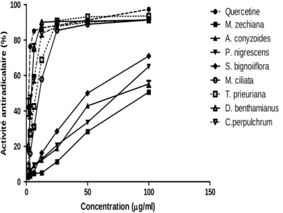 Figure  2 :  Evolution  de  l’activité  antiradicalaire  des  extraits  des  plantes  et  de  la  Quercétine  en  fonction  de  la concentration