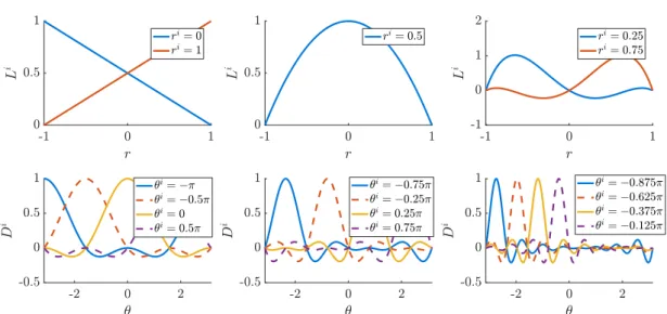 Figure 3.6: Interpolation functions for the radius (on the top) and the angles (on the bottom).