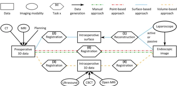 Figure 4.3: Current approaches for registration in laparoscopic AR as presented in [25]