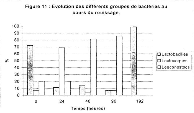Figure 11  :  Evolution des différents groupes de bactéries au  cours du  rouissage.  0  24  48  Temps (heures)  96  192  Cl Lactobacilles D Lactocoques  !  D Leuconostocs  