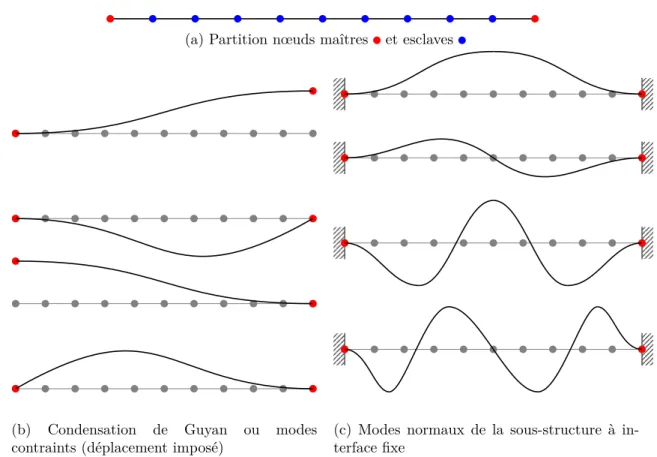 Figure I.16 – Illustration de la méthode de réduction de Craig-Bampton