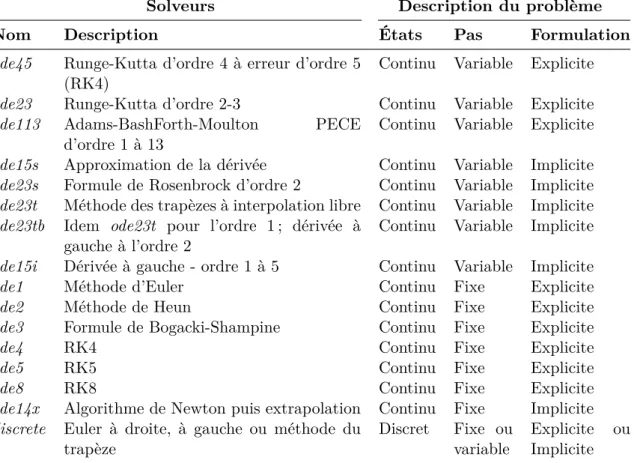 Table II.2 – Classification des solveurs en fonction de leurs performances. (n.c. non communiqué ou non renseigné)