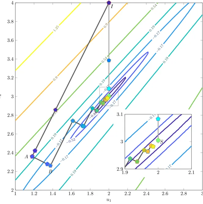Figure II.6 – Tracé des différentes trajectoires de résolution. En gris, le problème complet