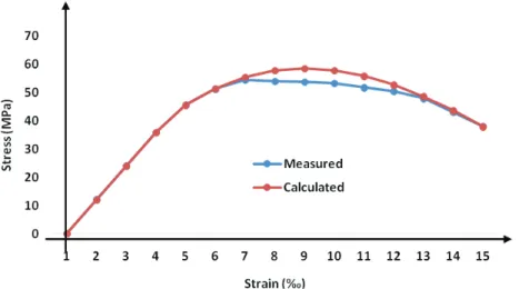 Figure 6 : Measured and calculated data compared (T4 Bottom with node)             Parameter